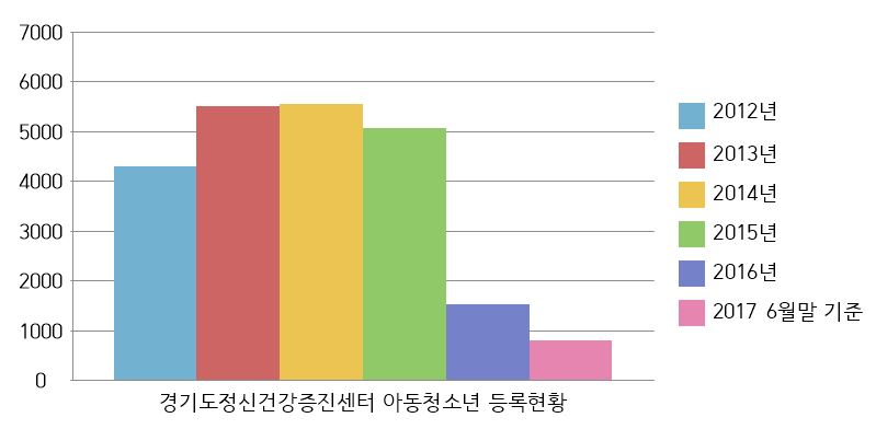 ▲경기도정신건강증진센터 아동청소년 등록현황