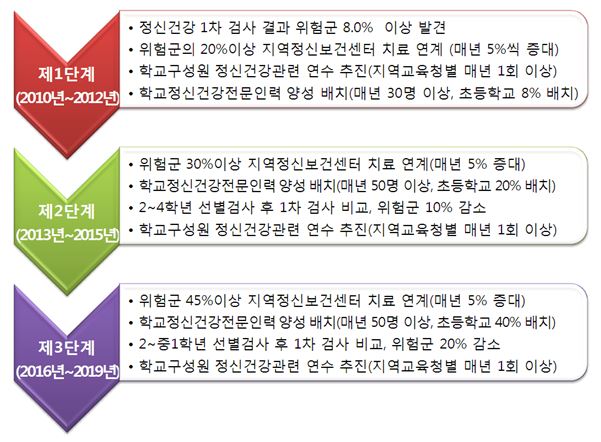 경기학생정신건강교육 10개년 사업 목표 (경기도 교육청)