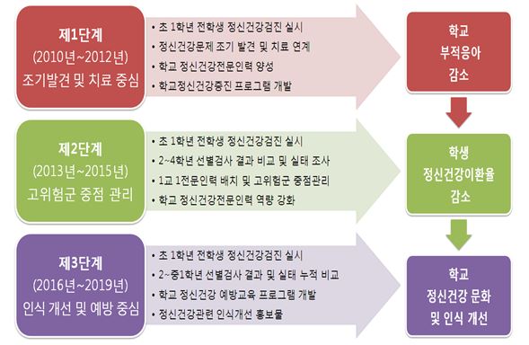 ▲ 경기학생정신건강교육 10개년 사업 개요 (경기도교육청)
