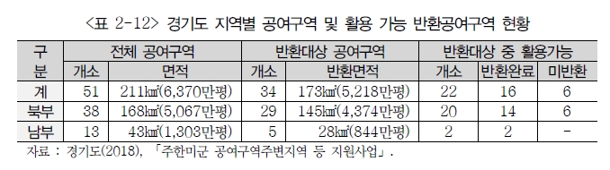 경기도내 주한미군 공여지 현황