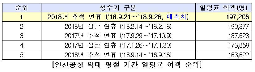 인천공항 역대 명절기간 일평균 여객순위