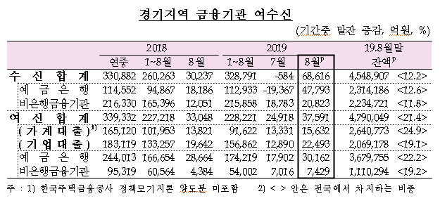 경기지역 금융기관 8월중 여수신 현황(한국은행 경기본부 제공)