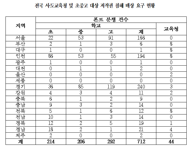 시도교육청 글꼴 저작권 분쟁 현황(이찬열 의원실 제공)