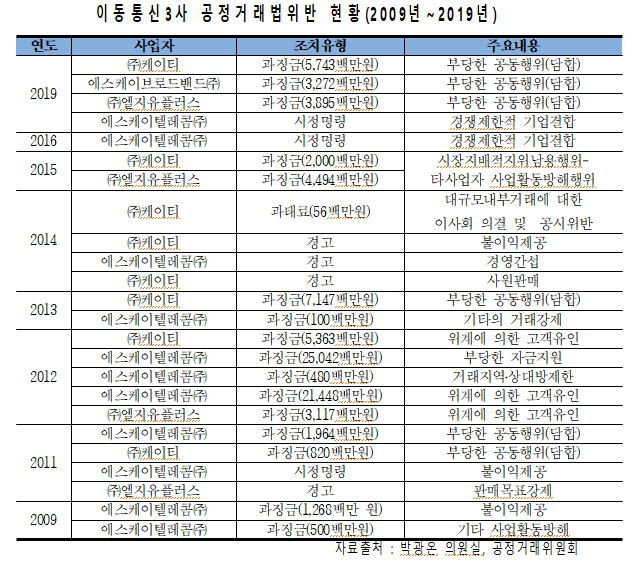 이동통신3사 공정거래법 위반 현황(박광온 의원실 제공)