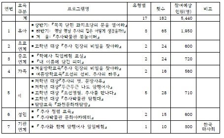 2020 추사박물관 연중 교육프로그램
